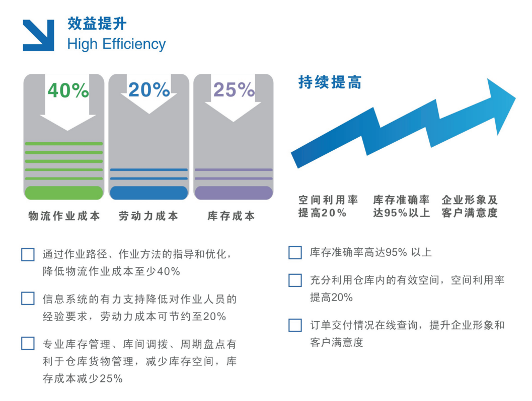 WMS倉儲管理系統(tǒng)